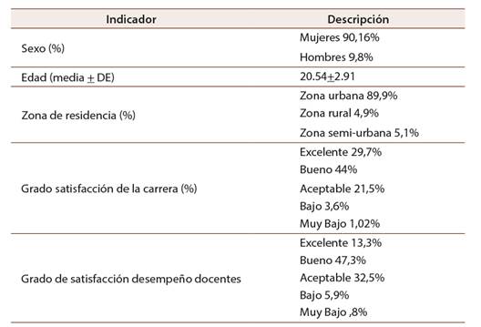 Caracterizaci&oacute;n sociodemogr&aacute;fica de las personas participantes