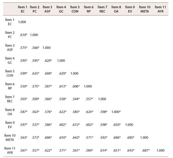Matriz de correlaciones entre los &iacute;tems