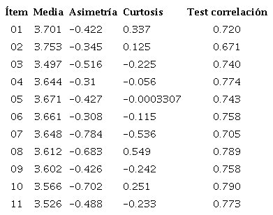 An&aacute;lisis descriptivo de los &iacute;tems