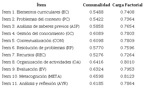 Comunalidad y carga factorial por &iacute;tem