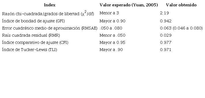 Ajuste del modelo factorial