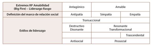 Rasgo de personalidad Amabilidad, marcos de relaci&oacute;n y estilos de liderazgo