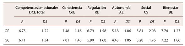 Promedio y desviaci&oacute;n est&aacute;ndar en DCE total, CoE, RE, AE, CS y BE en la fase post