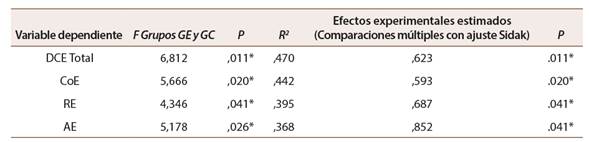 An&aacute;lisis ANCOVA del grupo experimental y grupo control con pre-test como covariable