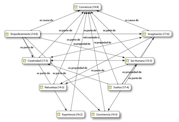 Reforestaci&oacute;n de conciencias desde las categor&iacute;as (Atlas ti)