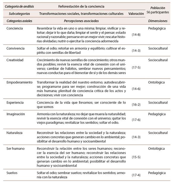 Percepciones asociadas a reforestaci&oacute;n de la conciencia