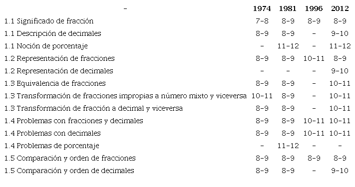 Edades en a&ntilde;os en las que se introducen las subcategor&iacute;as de la primera categor&iacute;a (n&uacute;meros, representaciones, relaciones y sistemas num&eacute;ricos) en cada programa de estudio
