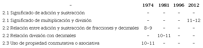 Edades en a&ntilde;os en las que se introducen las subcategor&iacute;as de la segunda categor&iacute;a (significado de las operaciones y sus relaciones) en cada programa de estudio