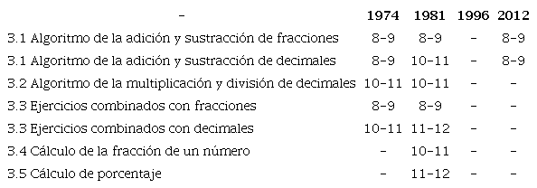 Edades en a&ntilde;os en las que se introduce la tercera categor&iacute;a (calcular con fluidez y hacer estimaciones razonables) en cada programa de estudio