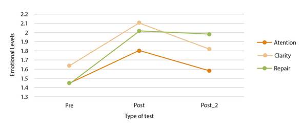 Graphical pretest-posttest-posttest deferred scores TMMS-24