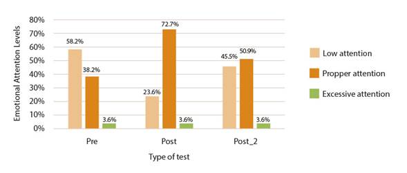 Graphical emotional attention scores of the students TMMS-24