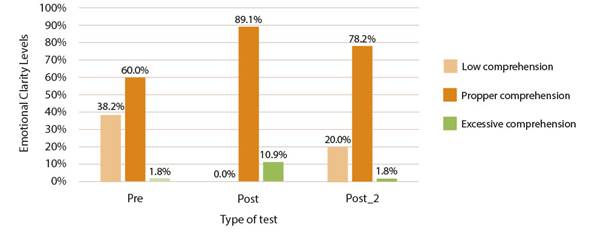 Evolution of emotional clarity ratings TMMS-24.