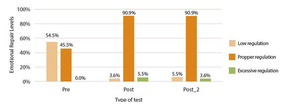 Graphical emotional repair scores evolution TMMS-24