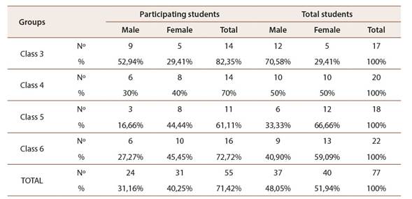Figures of the total number of students per primary education (PE) course and students participating in the study