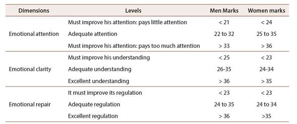 Interpretative scores of the TMMS-24 granted by the authors