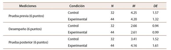 Estadísticos descriptivos del grupo control y experimental