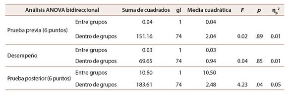 Análisis de varianza bidireccional