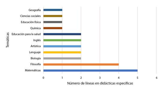 L&iacute;neas de Investigaci&oacute;n en Did&aacute;cticas Espec&iacute;ficas