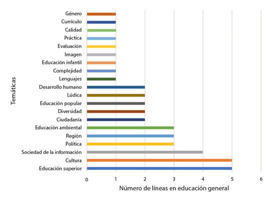 L&iacute;neas de Investigaci&oacute;n en Educaci&oacute;n General