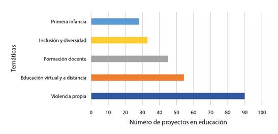 Principales tem&aacute;ticas de los proyectos de investigaci&oacute;n 2018-2019