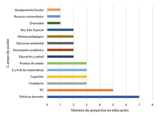 Campo de acci&oacute;n de los proyectos de investigaci&oacute;n