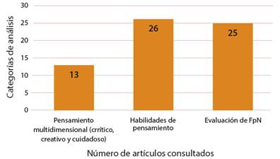 Número de artículos por categoría de análisis