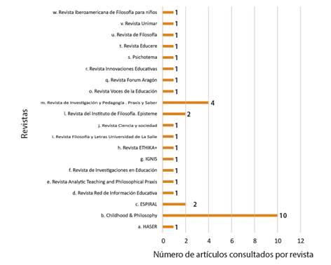 Número de artículos consultados por revista