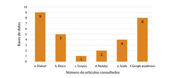 Número de artículos consultados por base de datos