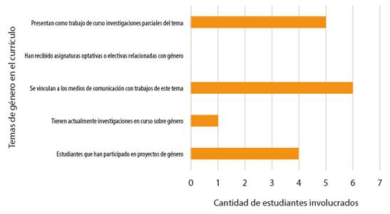Vinculaci&oacute;n de estudiantes de la UCLV con temas de g&eacute;nero