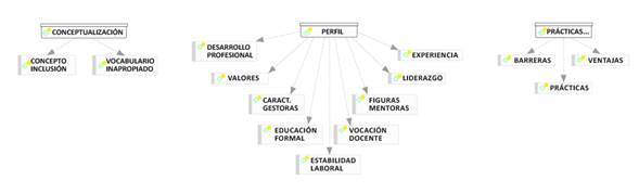 Esquema de categorías y códigos