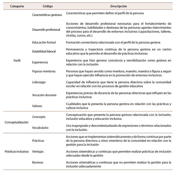 Categorías, códigos y descripción utilizados para la organización de la información