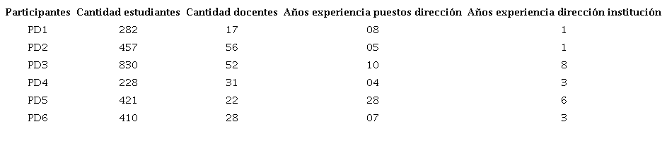 Características de los centros educativos y las personas participantes del estudio