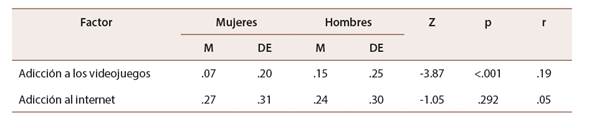 Adicción a los videojuegos y al internet entre mujeres y hombres