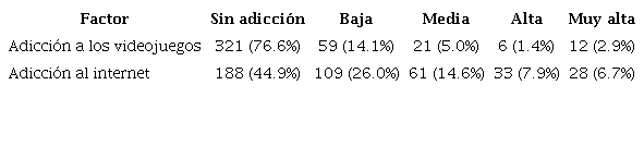 Adicción a los videojuegos y al internet por nivel de adicción