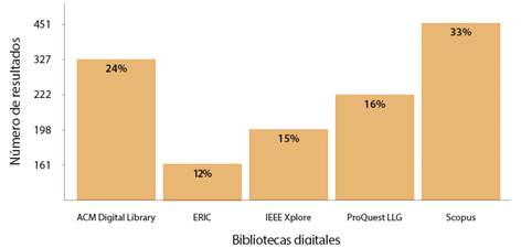 Fuentes de revisión de literatura en bibliotecas digitales