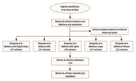 Esquema conceptual del método y proceso de selección de artículos