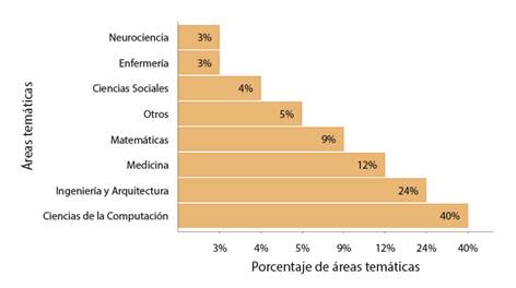 Aplicación por áreas temáticas según biblioteca digital Eric