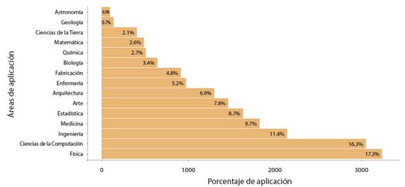 Aplicación en diferentes carreras profesionales según Scopus