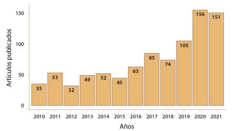 Número de artículos publicados por año según Scopus