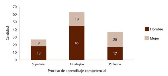 Percepción del estudiantado sobre el proceso de aprendizaje competencial empleando la EF según sexo (n=127)