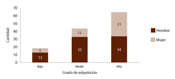 Percepción del estudiantado del grado de adquisición competencias para su vida personal y profesional según sexo (n=127)