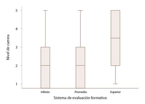 Percepción del estudiantado del sistema de EFyC empleada según nivel de carrera (n=127)