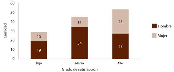 Percepción del estudiantado del grado de satisfacción según sexo (n=127)