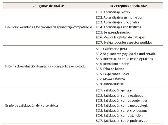Categoría de análisis de los resultados