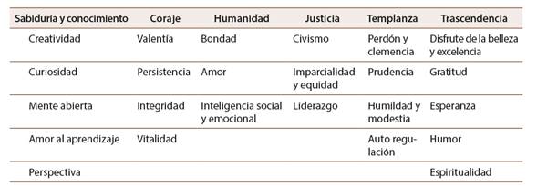 Virtudes y fortalezas de car&aacute;cter