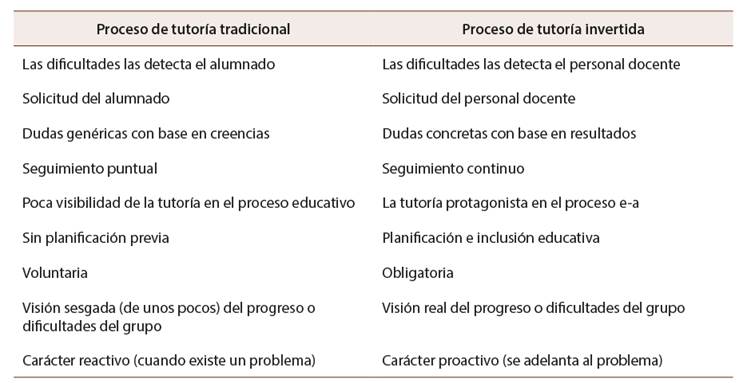 Comparativa entre tutor�a tradicional y tutor�a invertida