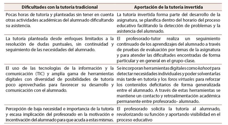 Dificultades del estudiantado con la tutor�a tradicional y aportaci�n de la tutor�a invertida