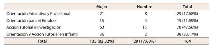 Participantes