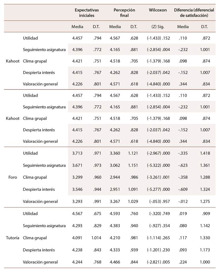 An�lisis descriptivo e inferencial de la satisfacci�n del alumnado con tutor�a, Kahoot y foros virtuales. Media, desviaci�n t�pica y Wilcoxon