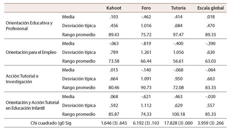 An�lisis descriptivo e inferencial de la satisfacci�n. Media y H de Kruskal Wallis